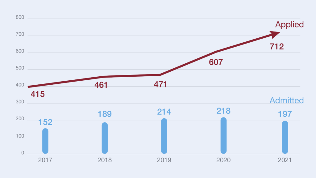 Historical application numbers and admit rate 2017-2021 graph:

Number of Applications by year:
2017: 415
2018: 461
2019: 471
2020: 607
2021: 712

Number of Admits by year:
2017: 152
2018: 189
2019: 214
2020: 218
2021: 197