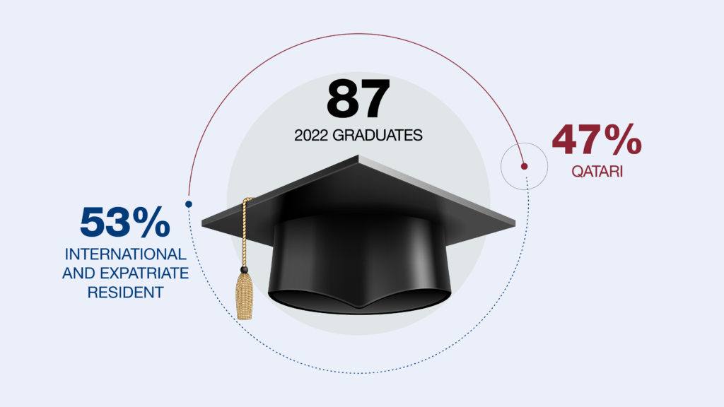 Class of 2022 graduates by residency infographic showing graduation cap with numbers and percentages:
87 2022 Graduates
53% International and expatriate residents
47% Qatari