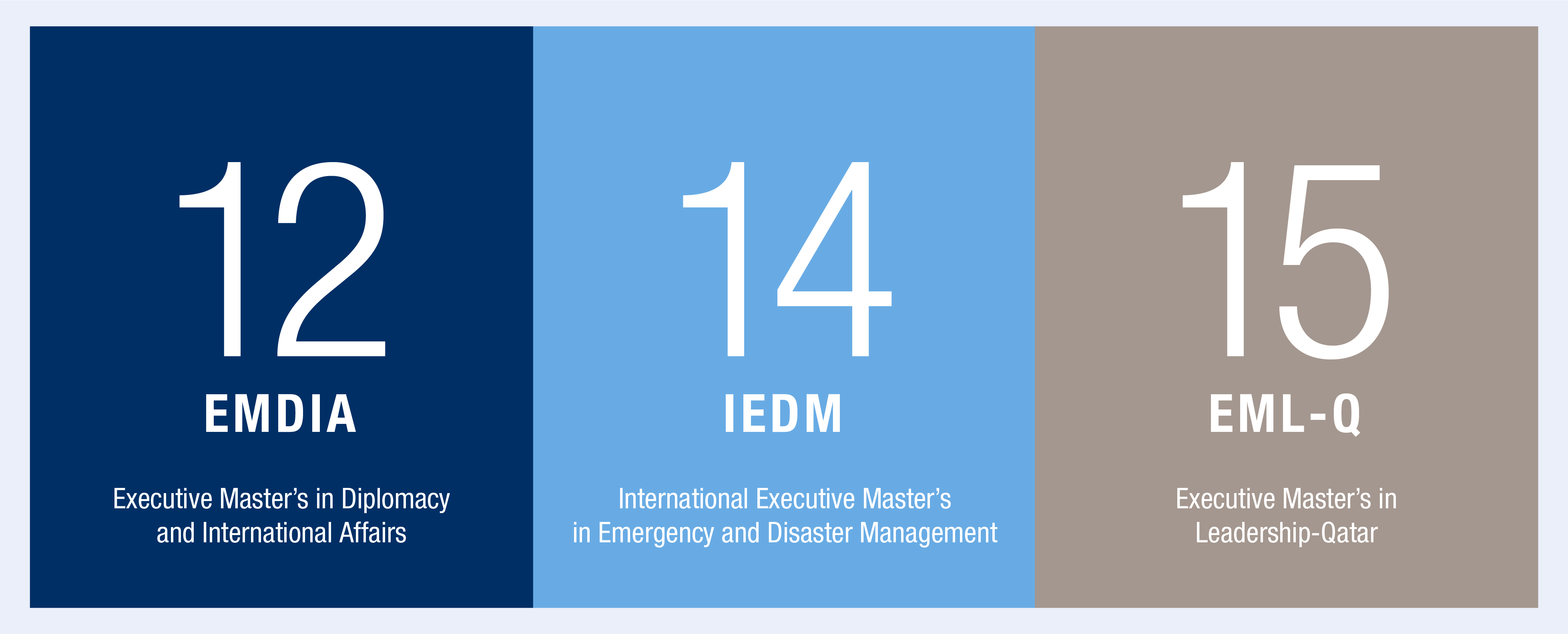 2021-2022 Executive Master Degree Graduates infographic showing number of graduates by program
12 EMDIA
14 IEDM
15 EML-Q