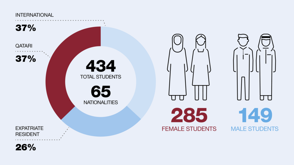 Enrollment 2021-2022 Infographic:

Pie Chart:
434 total students
65 nationalities
37% international
37% Qatari
26% expatriate resident

male/female icons:
285 female students
149 male students