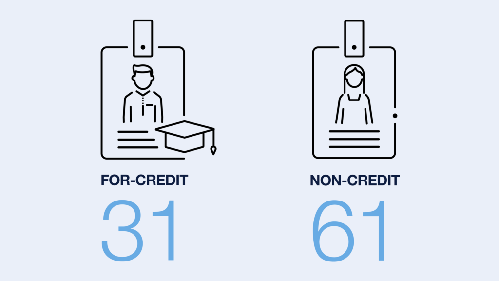 Internships Infographic:
For-Credit: 31
Non-Credit: 61