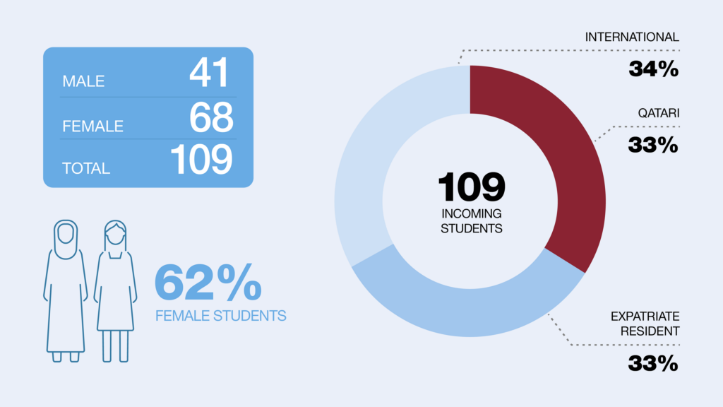 Class of 2025 by gender and Qatar residency status infographic.

Table chart:
male 41
female 68
total 109

Female Icons:
62% female students

Pie chart:
109 incoming students
34% international
33% Qatari
33% expatriate resident